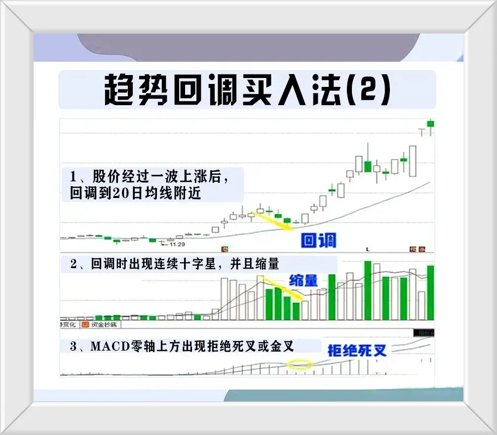 趋势回调买入法