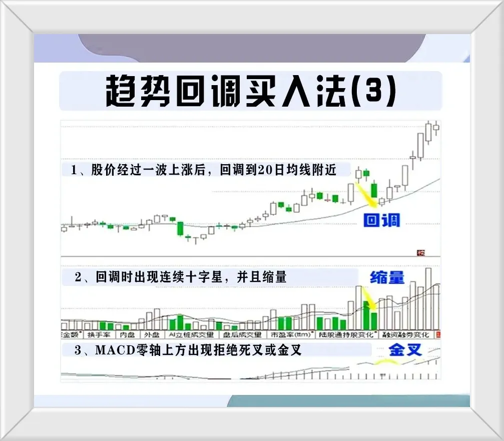 趋势回调买入法