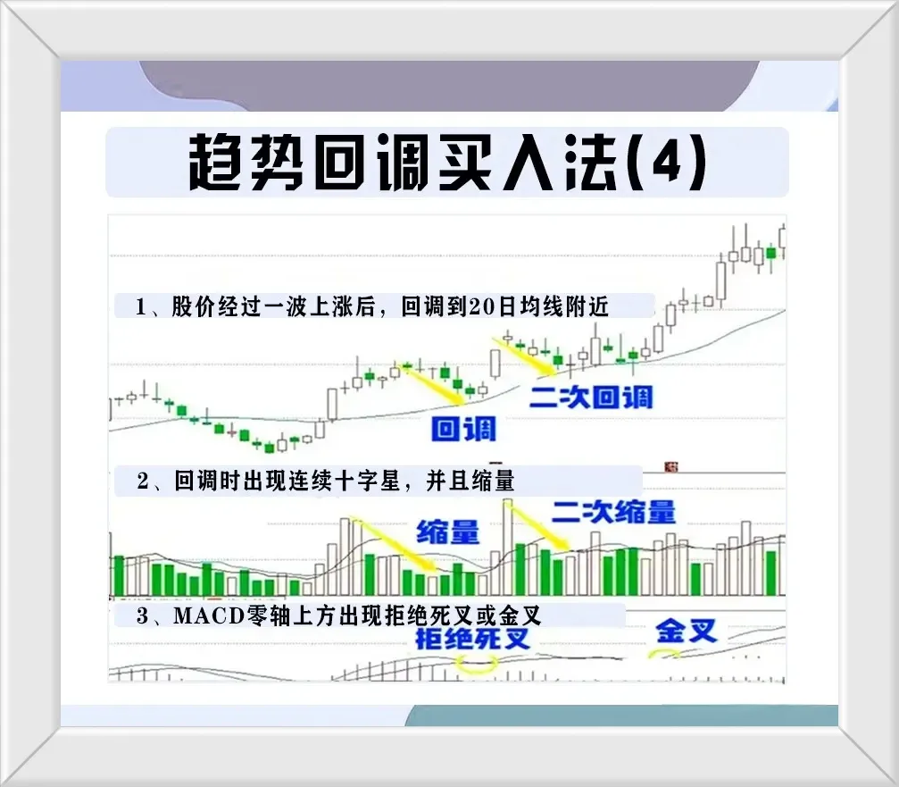趋势回调买入法