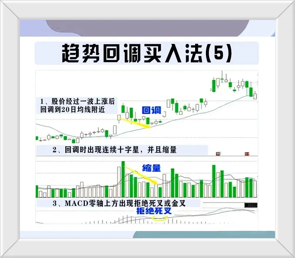 趋势回调买入法