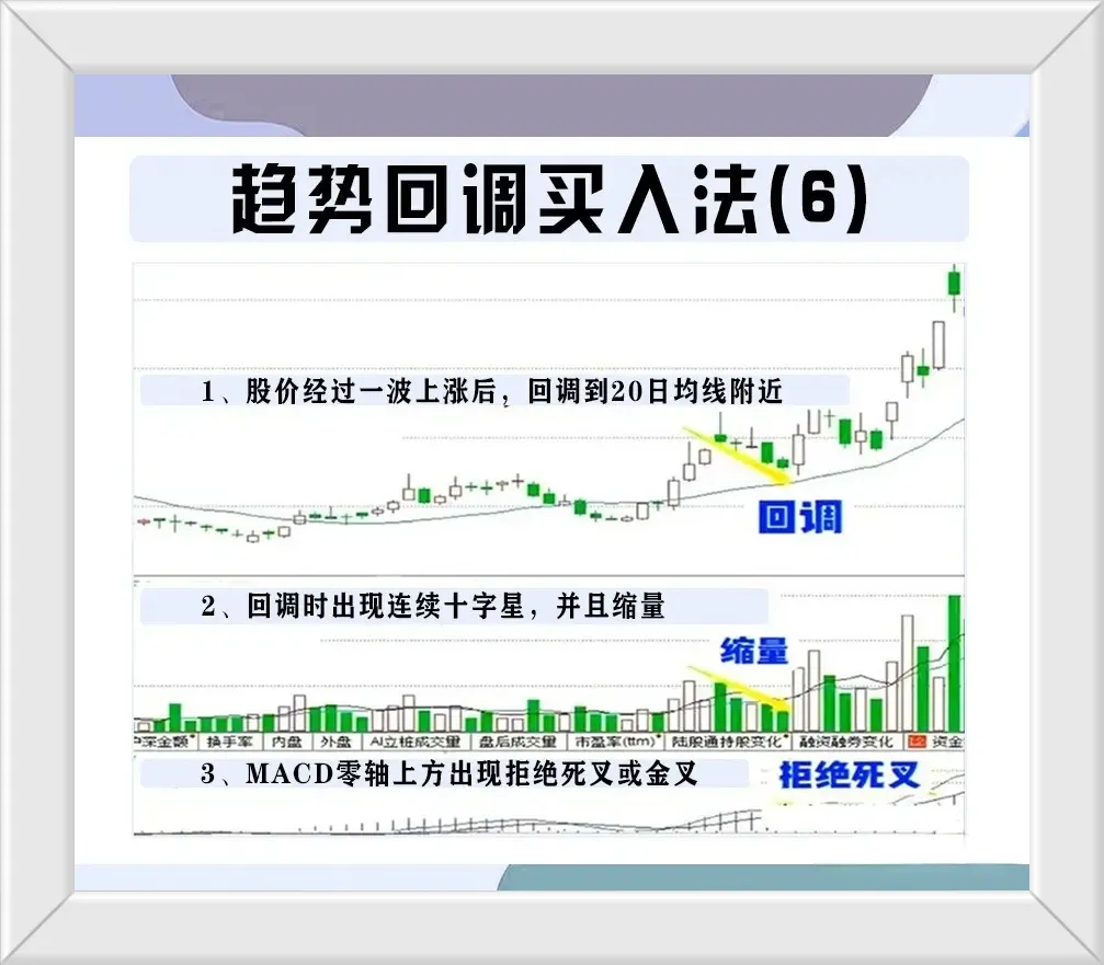趋势回调买入法