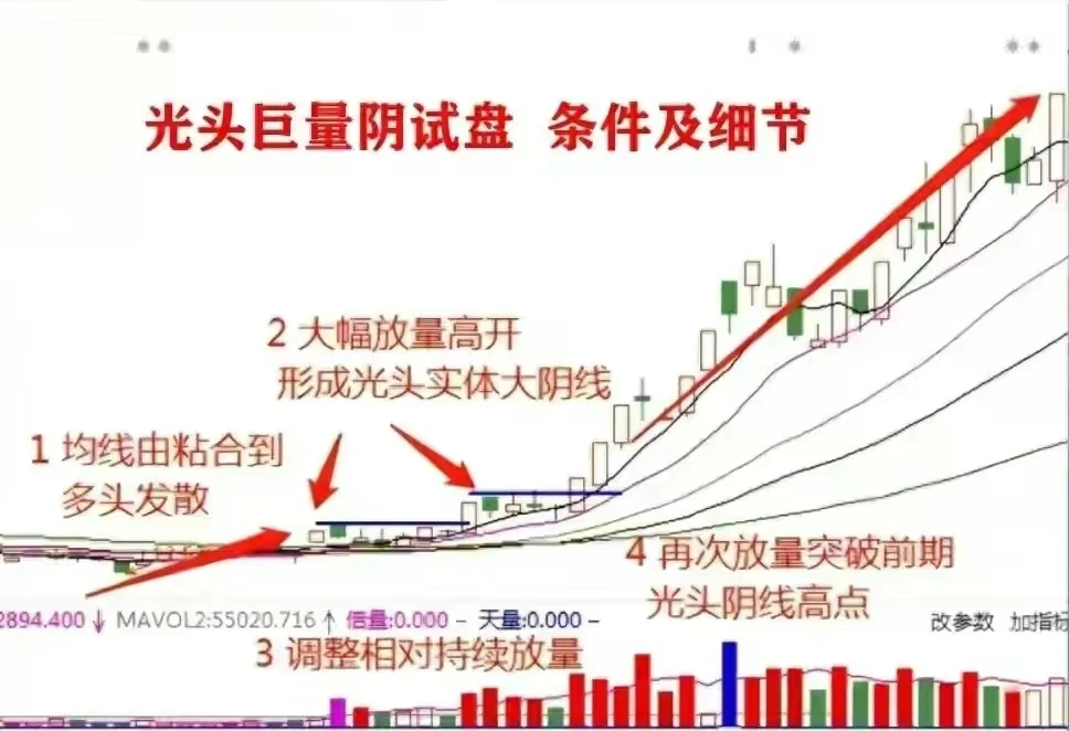 炒股操作习惯和模式