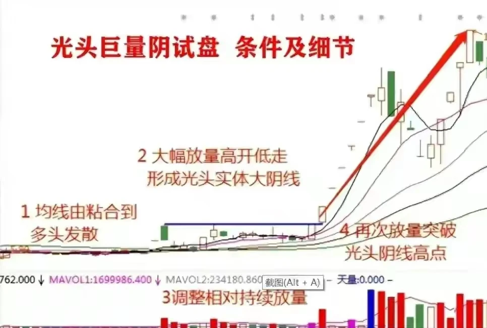 炒股操作习惯和模式