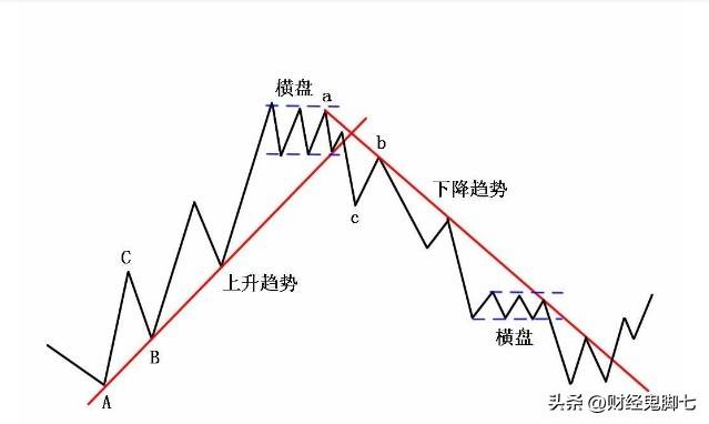 交易要顺势而为只有顺势而为才能抓住大概率正确的行情那么问题