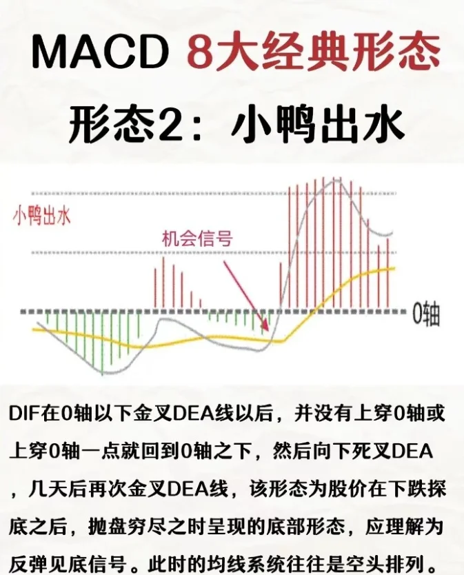 MACD，8大经典形态