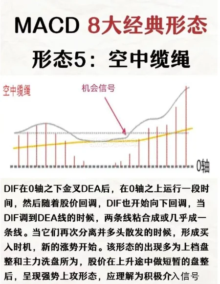 MACD，8大经典形态