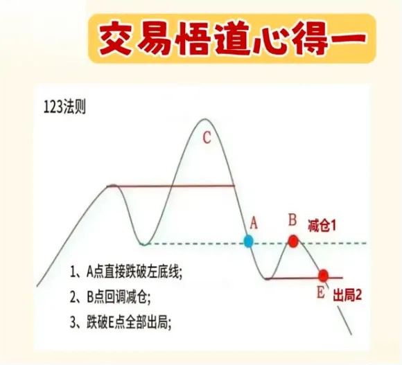 学会123法则,看趋势一目了然！