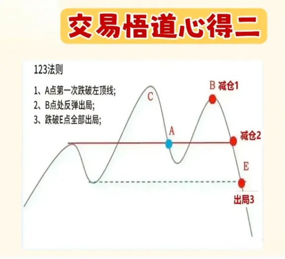 学会123法则,看趋势一目了然！