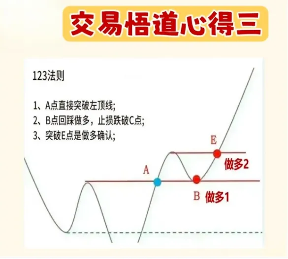 学会123法则,看趋势一目了然！