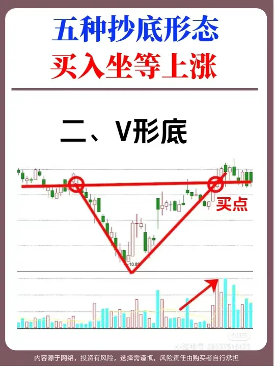 五种抄底形态