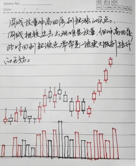 周K线分析