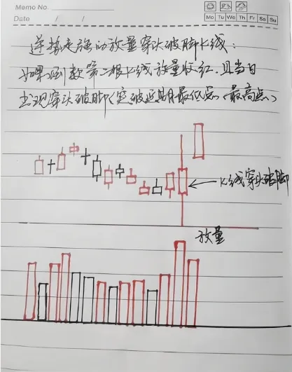 周K线分析