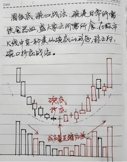 周K线分析