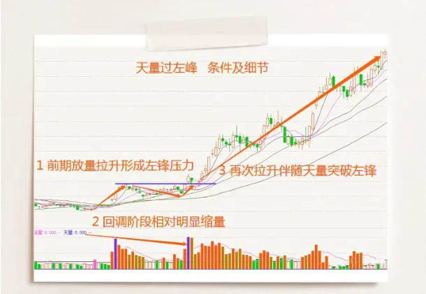 “天量穿越左侧峰顶”形态