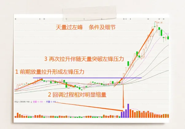 “天量穿越左侧峰顶”形态
