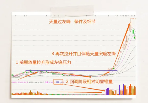 “天量穿越左侧峰顶”形态
