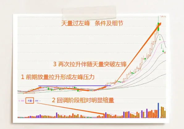 “天量穿越左侧峰顶”形态
