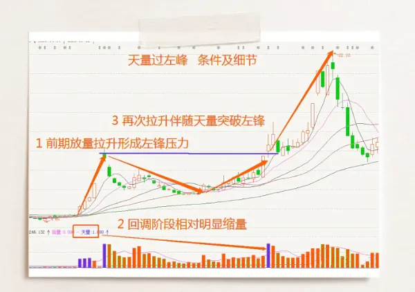 “天量穿越左侧峰顶”形态