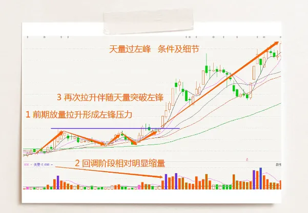 “天量穿越左侧峰顶”形态