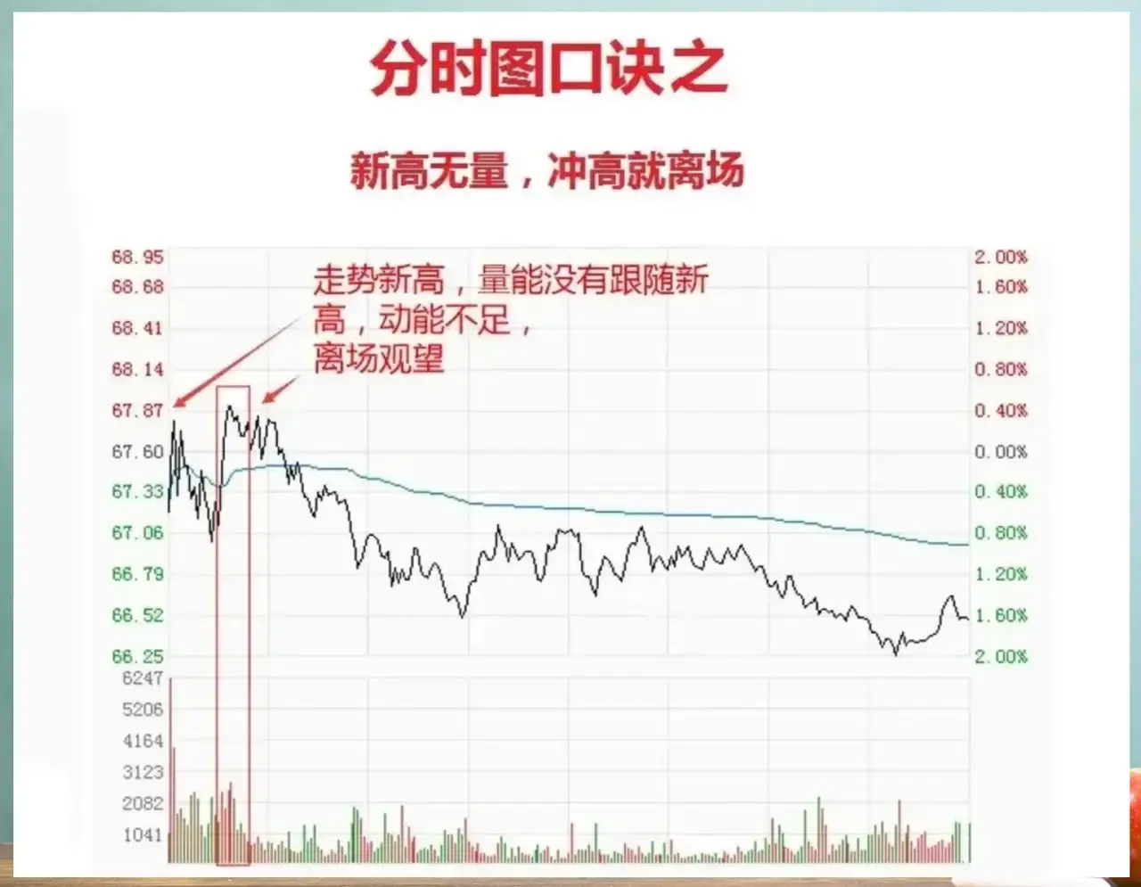 如何利用股票分时图把握买卖点