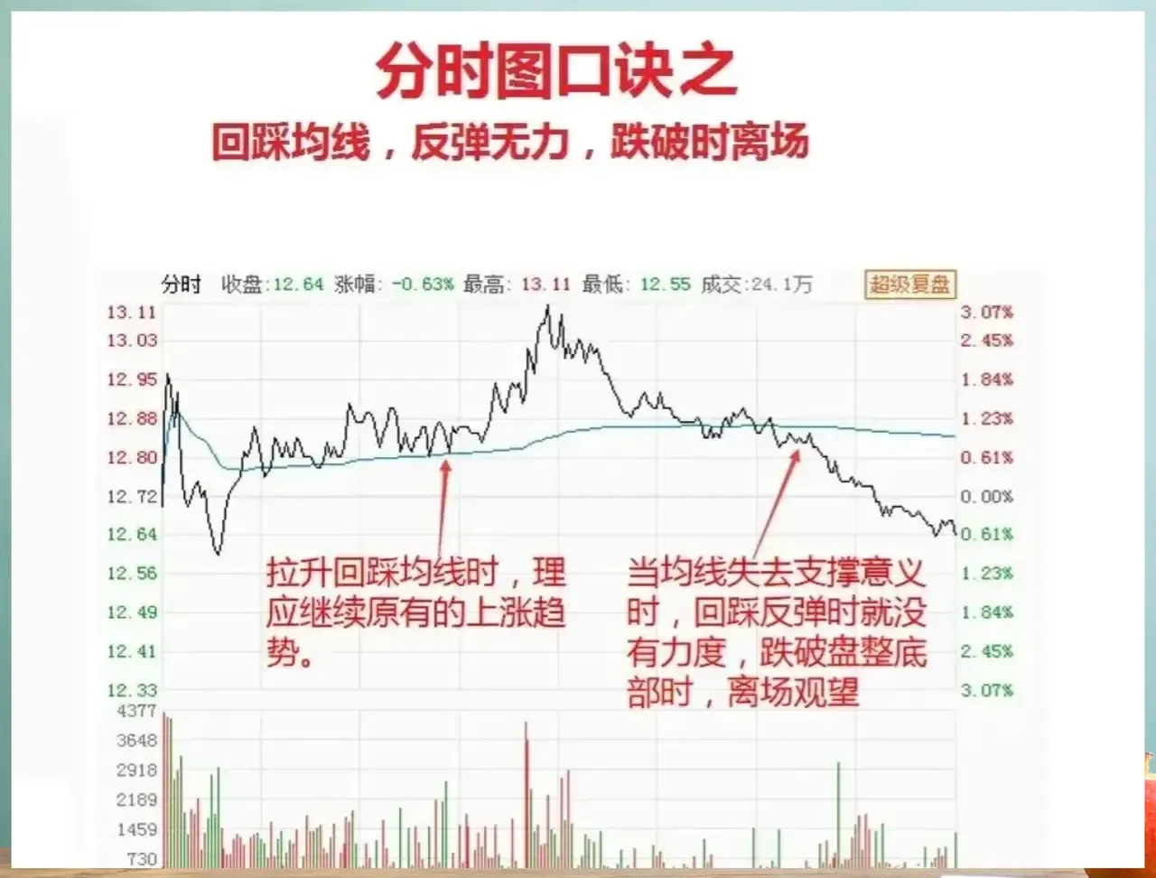 如何利用股票分时图把握买卖点