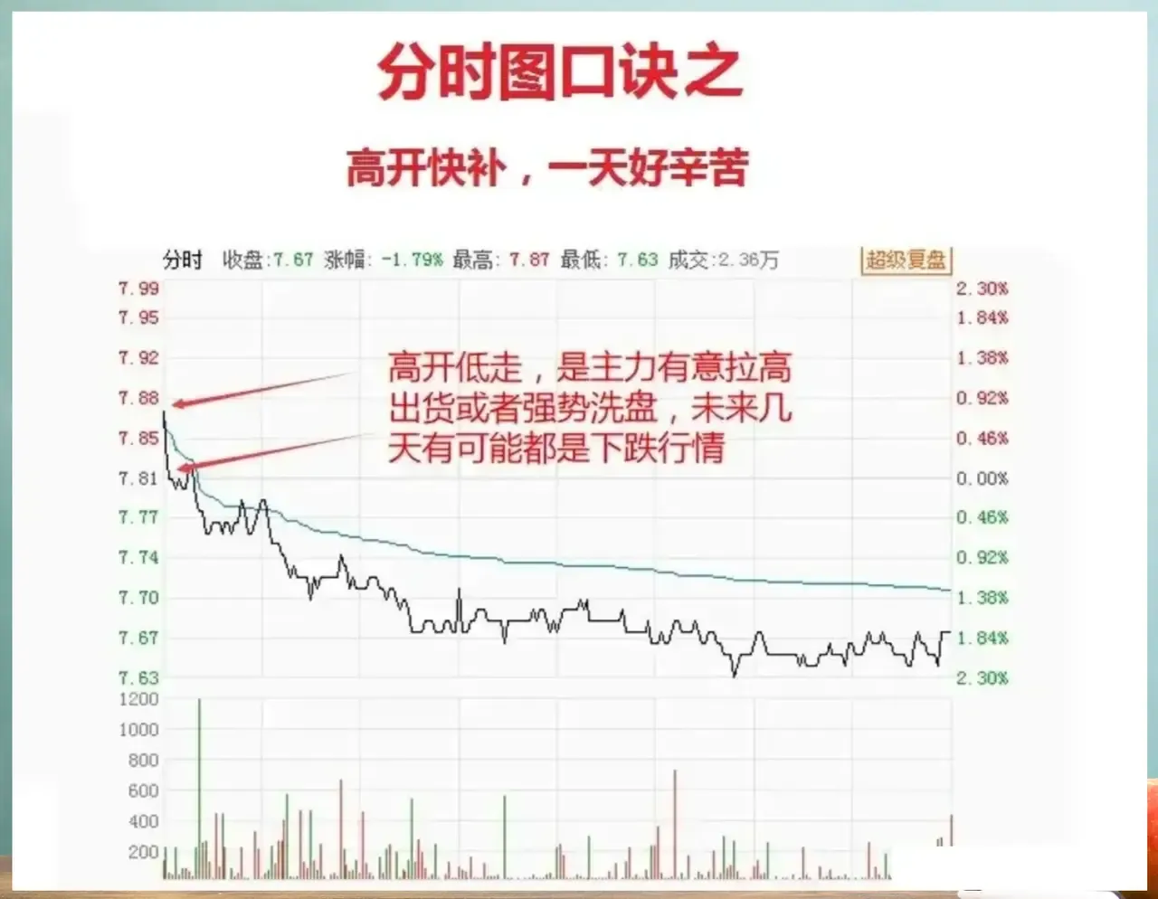 如何利用股票分时图把握买卖点