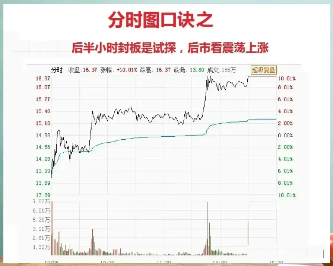 如何利用股票分时图把握买卖点