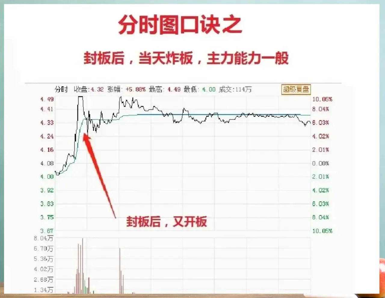 如何利用股票分时图把握买卖点
