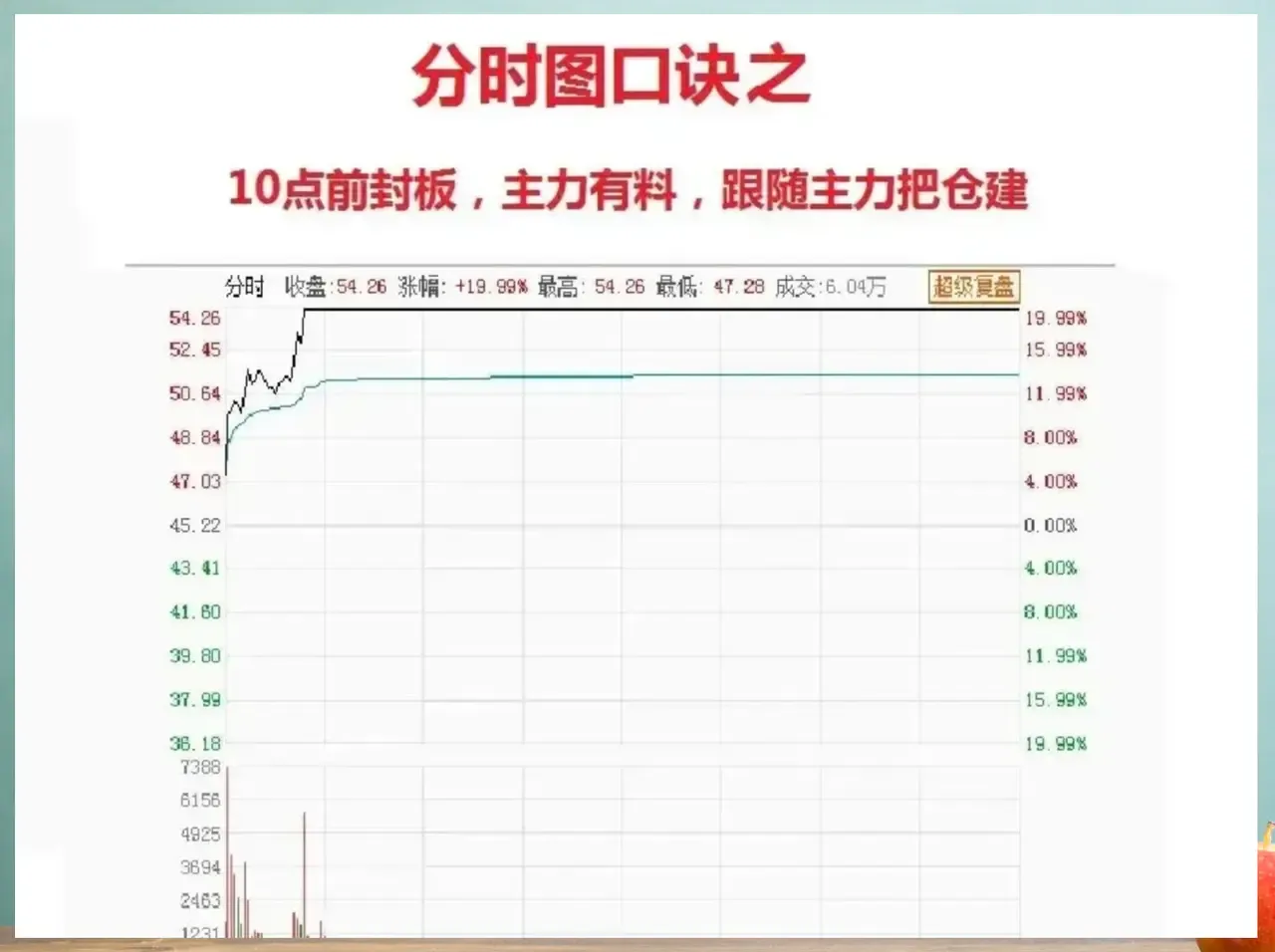 如何利用股票分时图把握买卖点