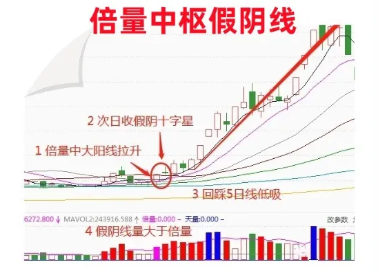倍量中枢假阴线