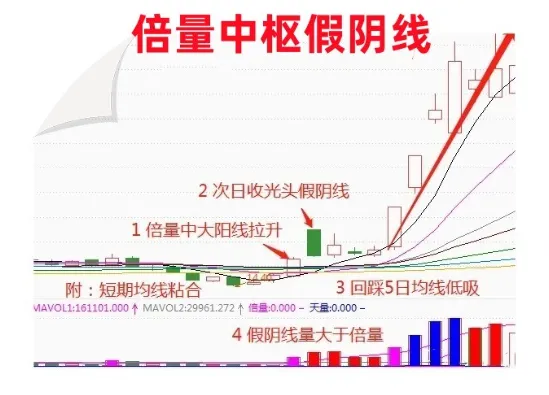 倍量中枢假阴线