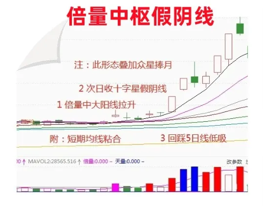 倍量中枢假阴线