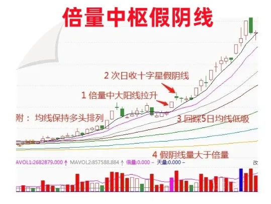 倍量中枢假阴线