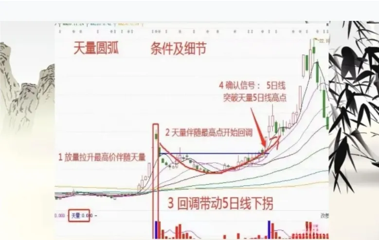 “天量圆弧”形态的精髓