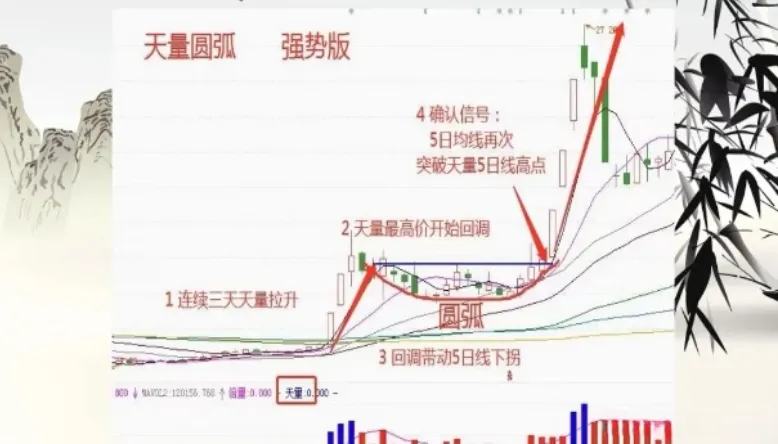 “天量圆弧”形态的精髓
