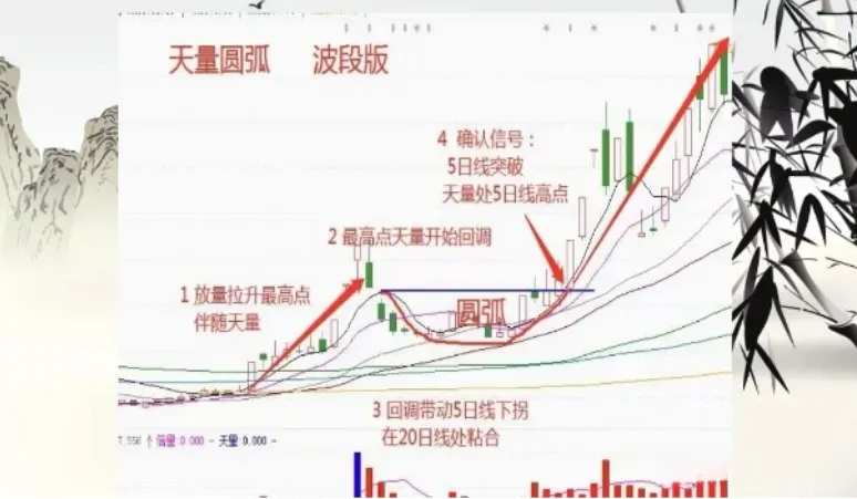 “天量圆弧”形态的精髓