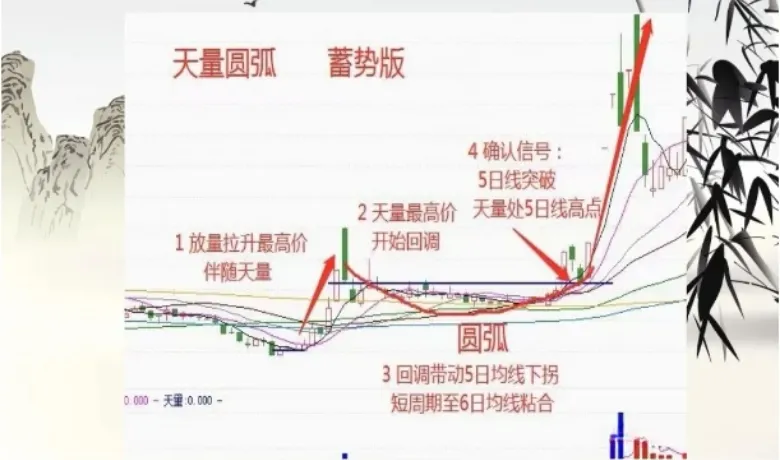 “天量圆弧”形态的精髓