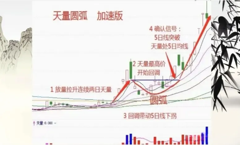 “天量圆弧”形态的精髓