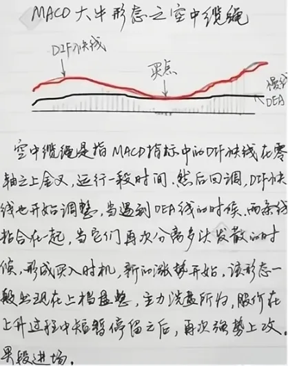 怎么看macd