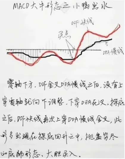 怎么看macd