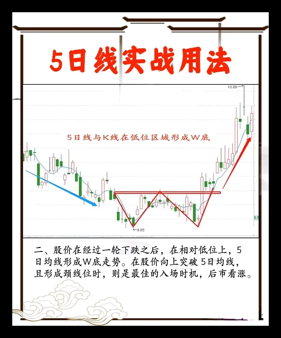 5日线实战用法