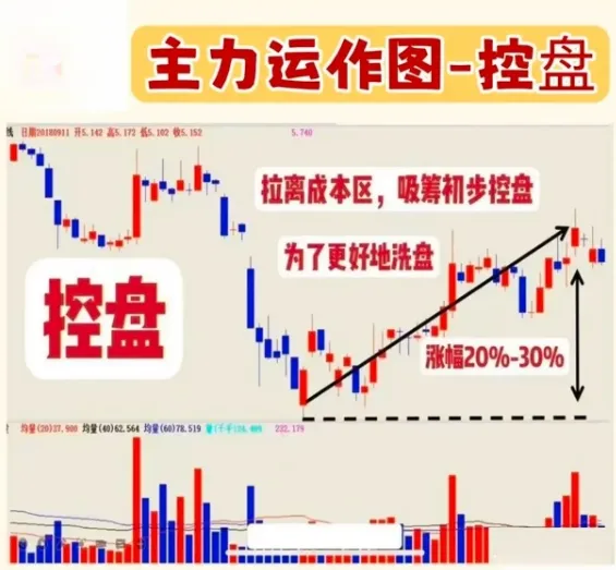 主力运作