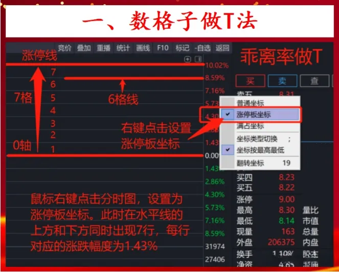 掌握分时做T
