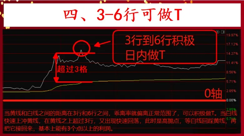 掌握分时做T
