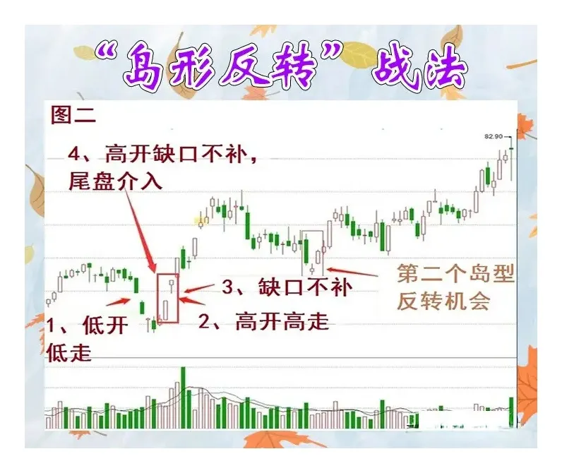 “岛形反转”战法