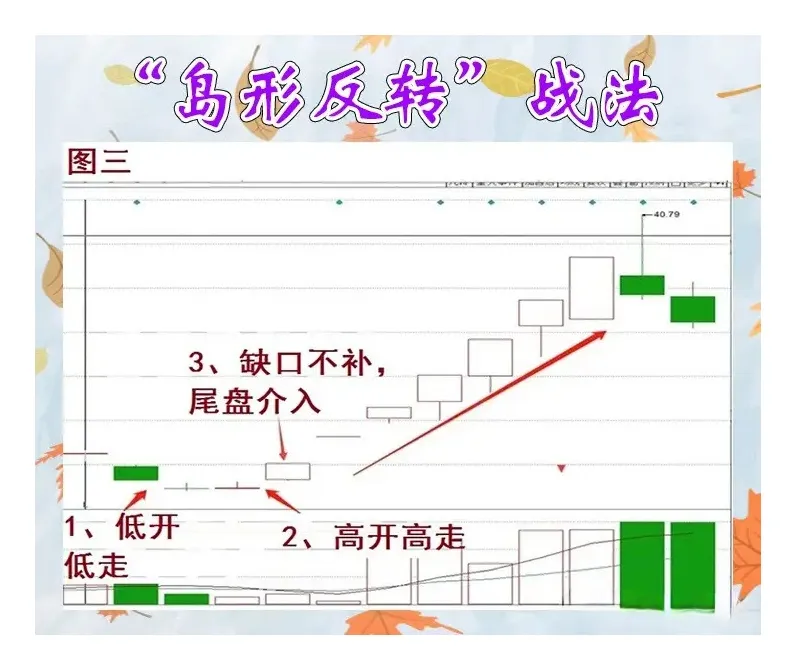 “岛形反转”战法