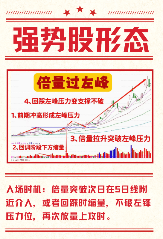 捕捉强势股的好方法