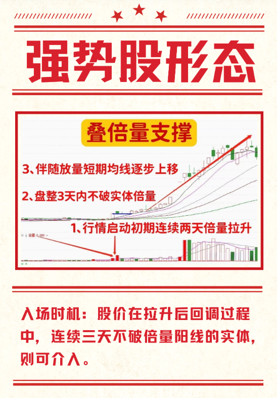 捕捉强势股的好方法