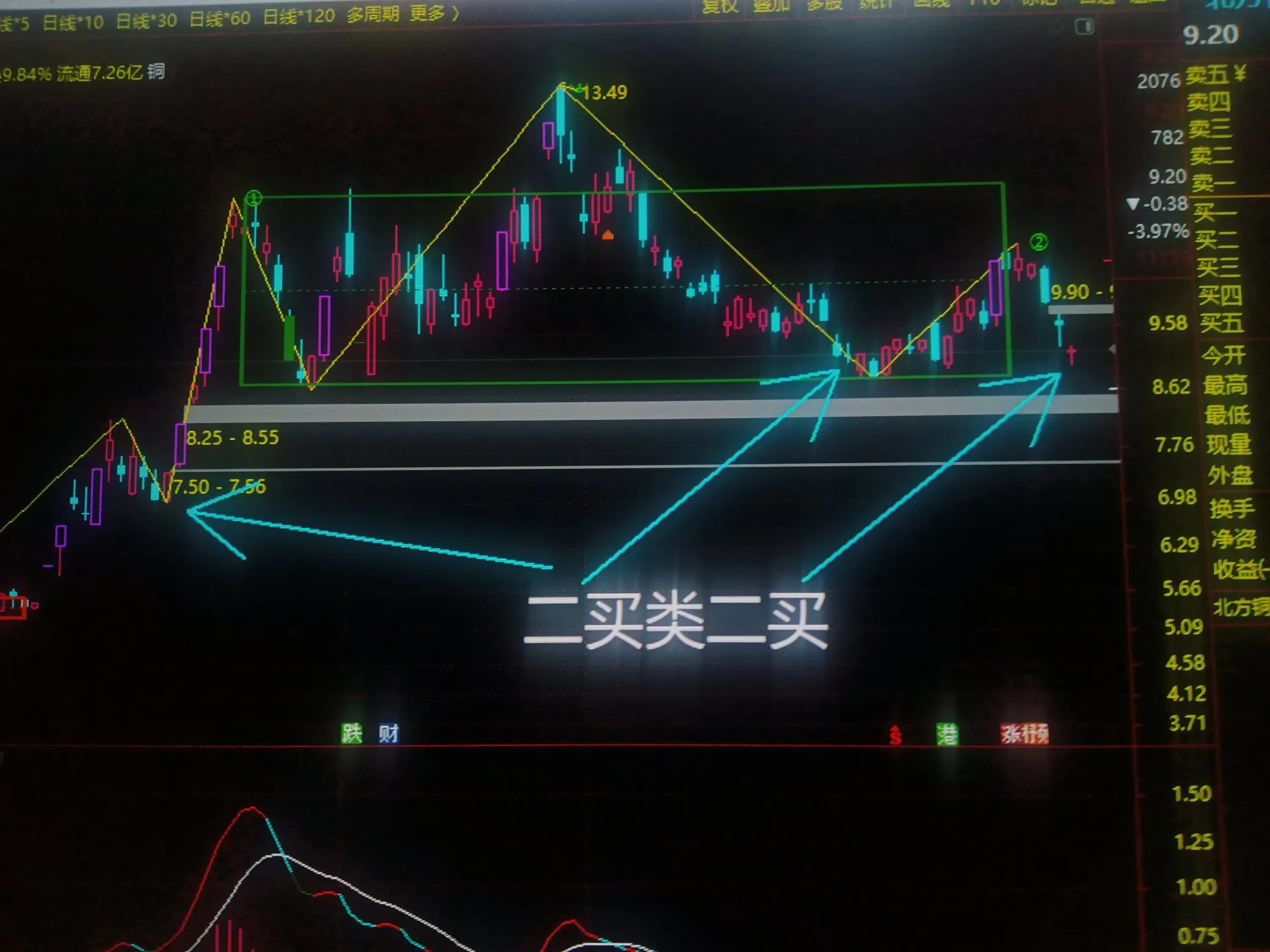 缠论二买类二买为什么是进场点！学习过缠论的人都知道当股价下跌结