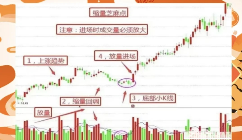 “缩量芝麻点”形态